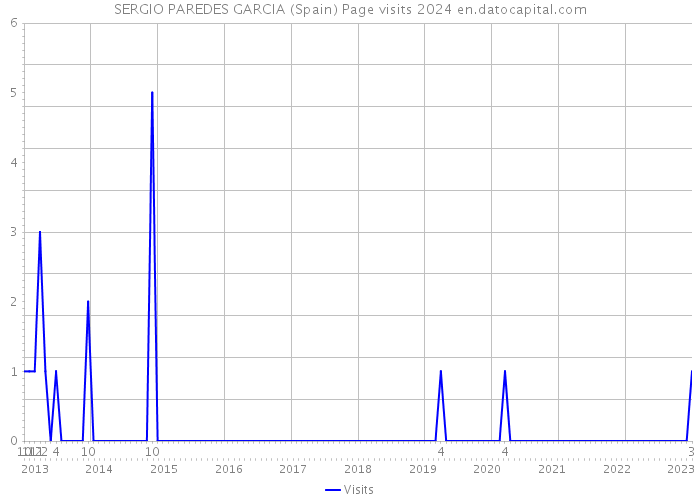 SERGIO PAREDES GARCIA (Spain) Page visits 2024 