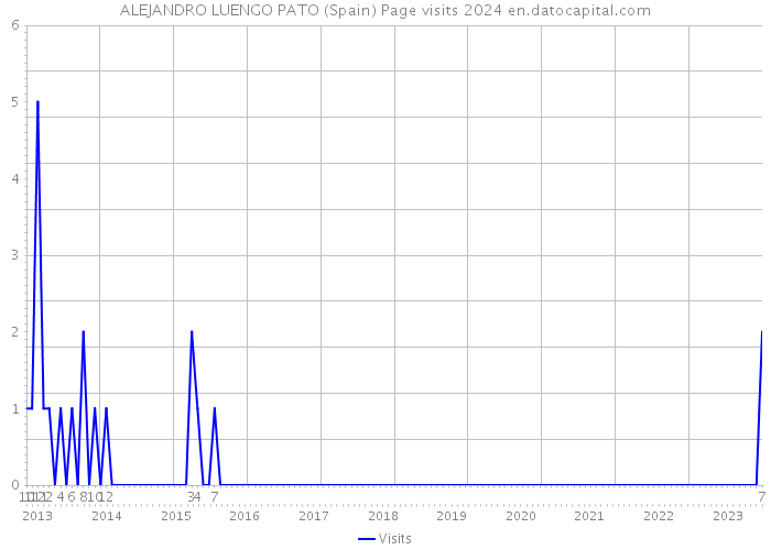 ALEJANDRO LUENGO PATO (Spain) Page visits 2024 