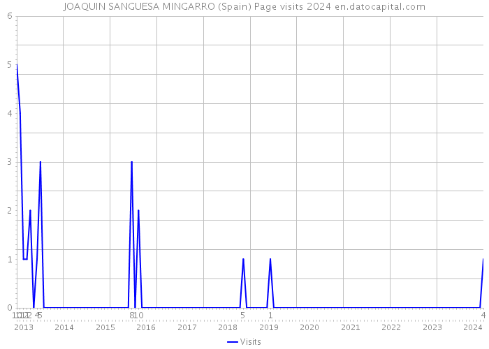 JOAQUIN SANGUESA MINGARRO (Spain) Page visits 2024 