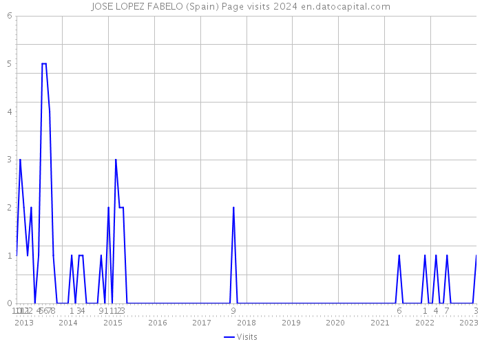 JOSE LOPEZ FABELO (Spain) Page visits 2024 