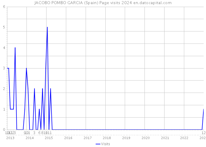 JACOBO POMBO GARCIA (Spain) Page visits 2024 