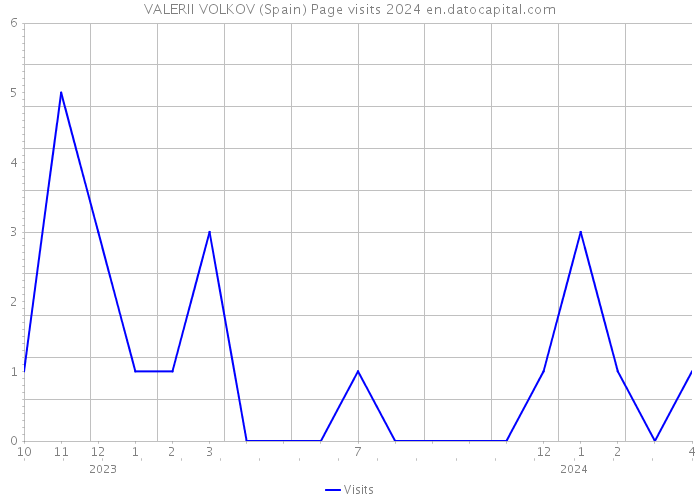 VALERII VOLKOV (Spain) Page visits 2024 