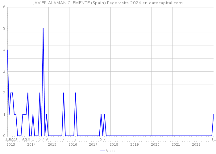 JAVIER ALAMAN CLEMENTE (Spain) Page visits 2024 