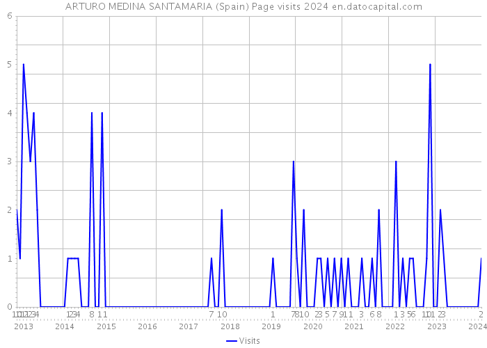 ARTURO MEDINA SANTAMARIA (Spain) Page visits 2024 