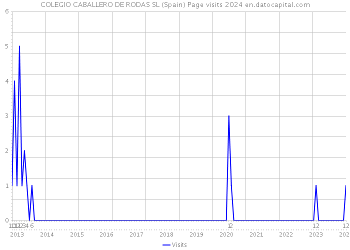COLEGIO CABALLERO DE RODAS SL (Spain) Page visits 2024 
