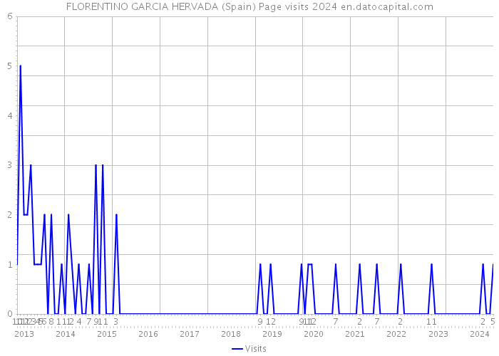 FLORENTINO GARCIA HERVADA (Spain) Page visits 2024 