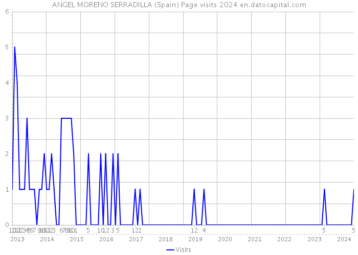 ANGEL MORENO SERRADILLA (Spain) Page visits 2024 