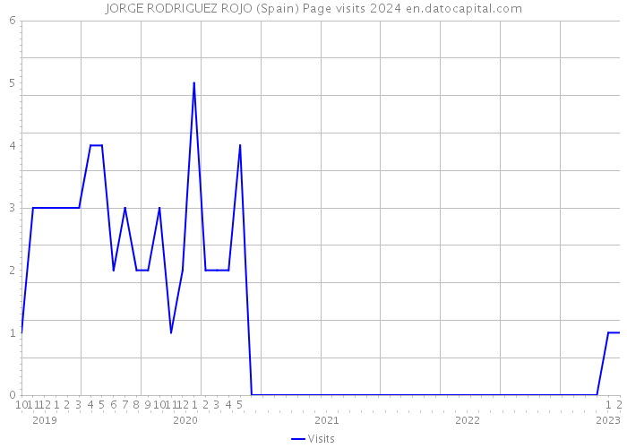 JORGE RODRIGUEZ ROJO (Spain) Page visits 2024 
