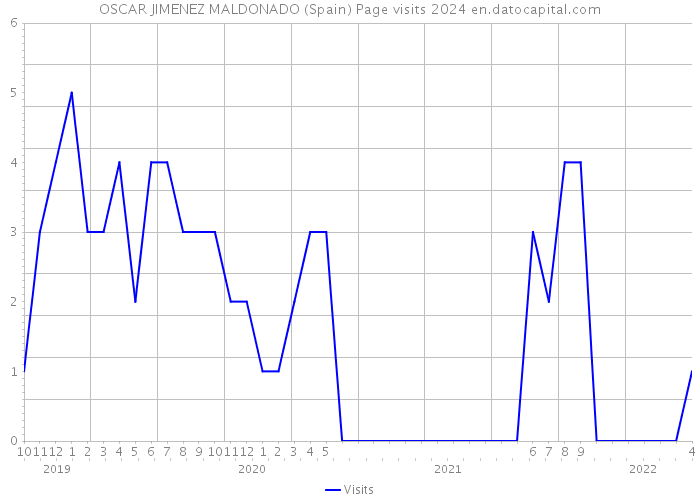 OSCAR JIMENEZ MALDONADO (Spain) Page visits 2024 