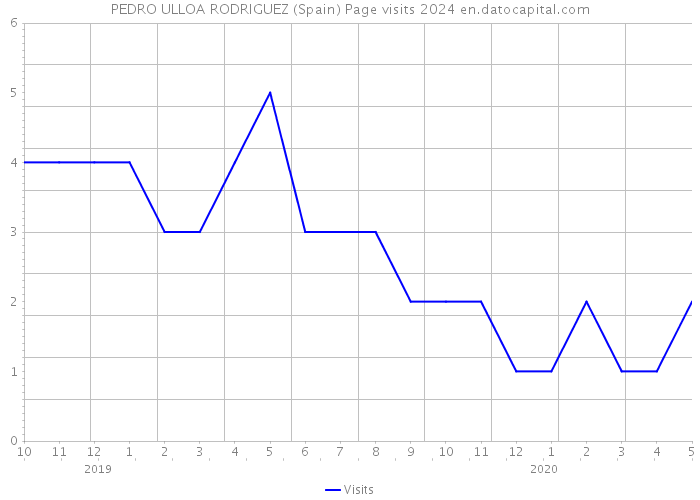 PEDRO ULLOA RODRIGUEZ (Spain) Page visits 2024 