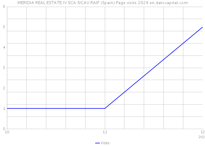 MERIDIA REAL ESTATE IV SCA SICAV RAIF (Spain) Page visits 2024 