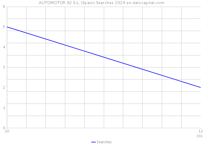 AUTOMOTOR 92 S.L. (Spain) Searches 2024 