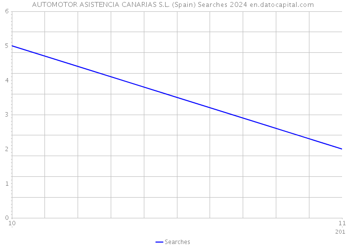 AUTOMOTOR ASISTENCIA CANARIAS S.L. (Spain) Searches 2024 