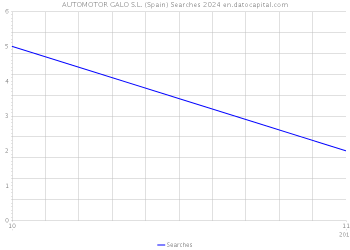 AUTOMOTOR GALO S.L. (Spain) Searches 2024 