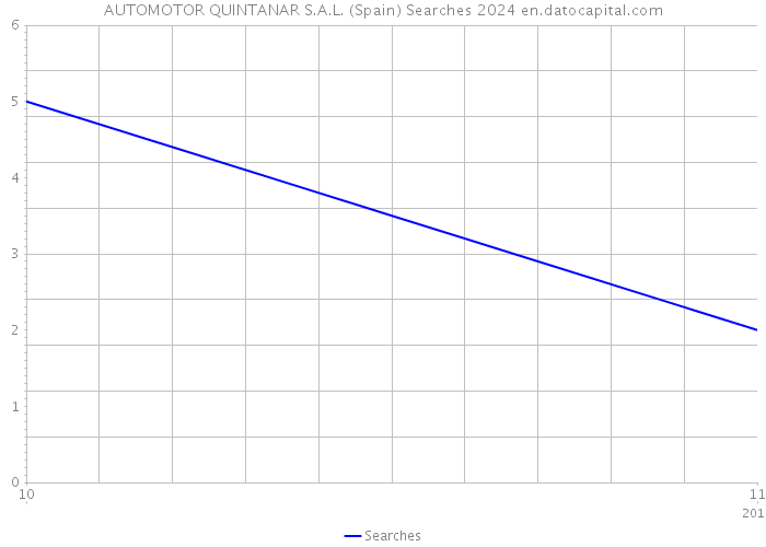 AUTOMOTOR QUINTANAR S.A.L. (Spain) Searches 2024 