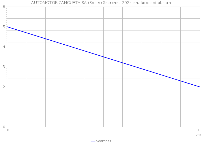 AUTOMOTOR ZANCUETA SA (Spain) Searches 2024 