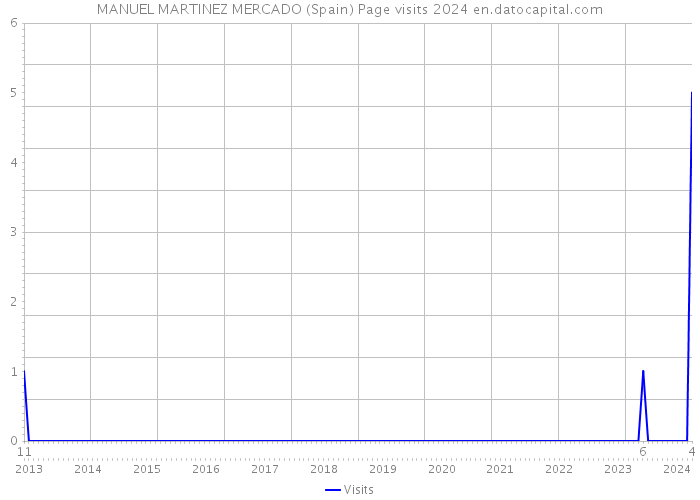MANUEL MARTINEZ MERCADO (Spain) Page visits 2024 