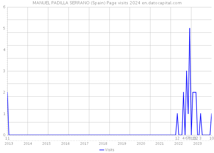 MANUEL PADILLA SERRANO (Spain) Page visits 2024 