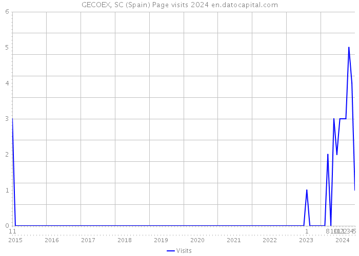 GECOEX, SC (Spain) Page visits 2024 