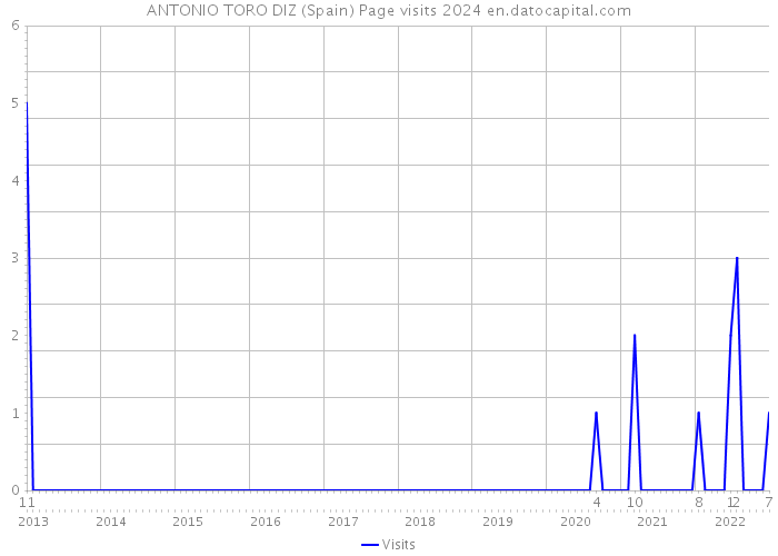 ANTONIO TORO DIZ (Spain) Page visits 2024 