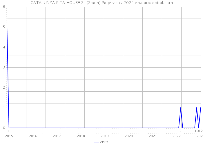 CATALUNYA PITA HOUSE SL (Spain) Page visits 2024 