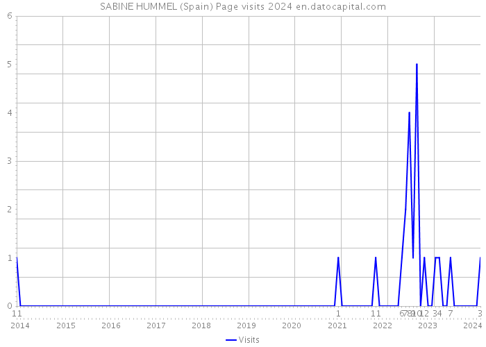 SABINE HUMMEL (Spain) Page visits 2024 