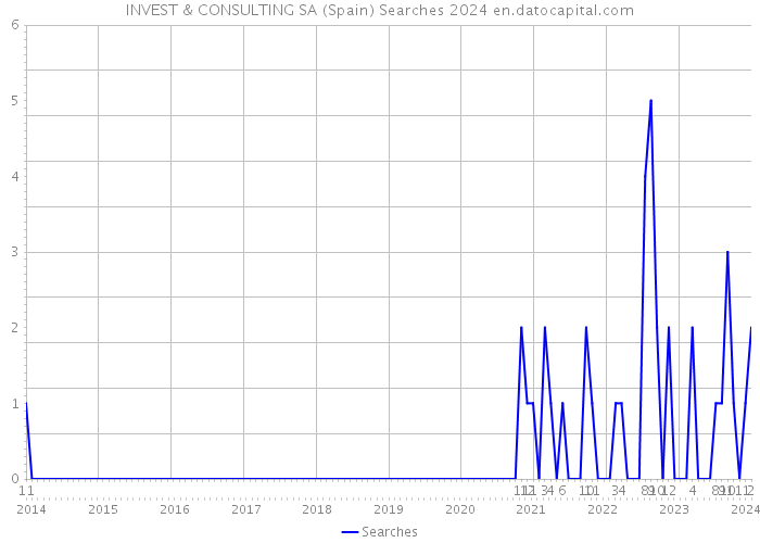 INVEST & CONSULTING SA (Spain) Searches 2024 