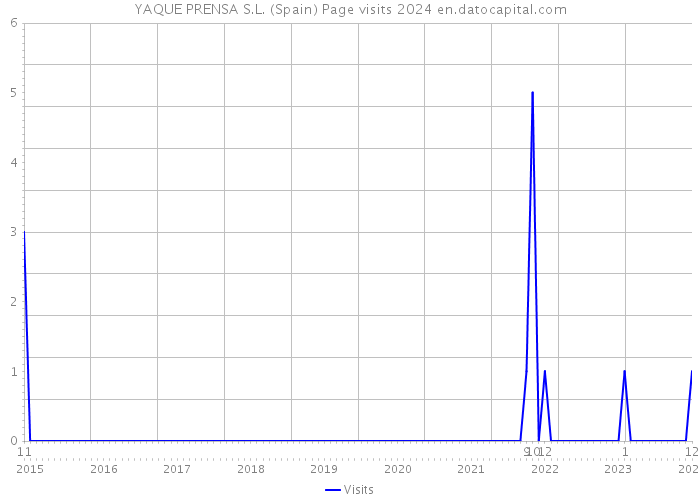 YAQUE PRENSA S.L. (Spain) Page visits 2024 