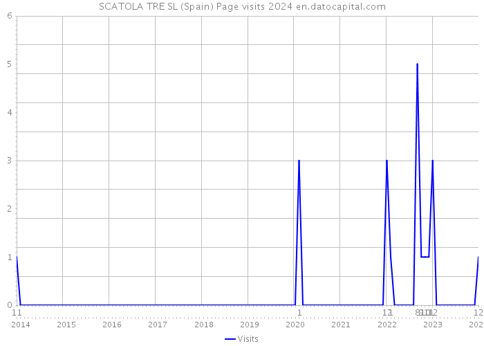 SCATOLA TRE SL (Spain) Page visits 2024 