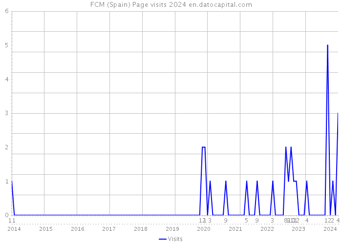 FCM (Spain) Page visits 2024 