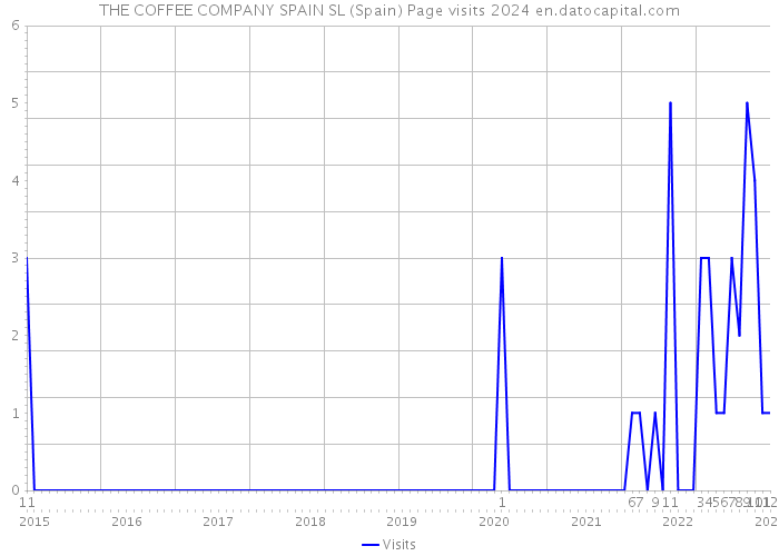 THE COFFEE COMPANY SPAIN SL (Spain) Page visits 2024 