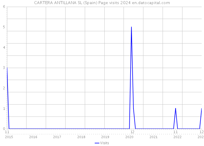 CARTERA ANTILLANA SL (Spain) Page visits 2024 