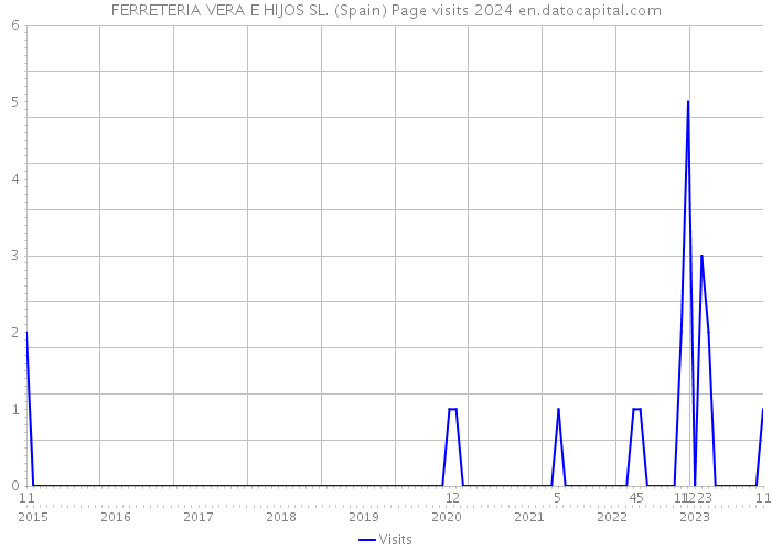FERRETERIA VERA E HIJOS SL. (Spain) Page visits 2024 