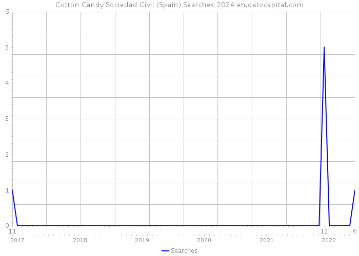 Cotton Candy Sociedad Civil (Spain) Searches 2024 