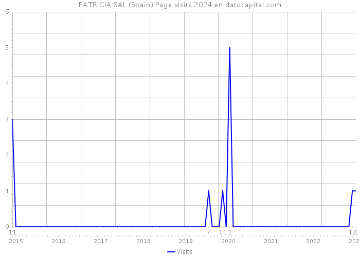PATRICIA SAL (Spain) Page visits 2024 