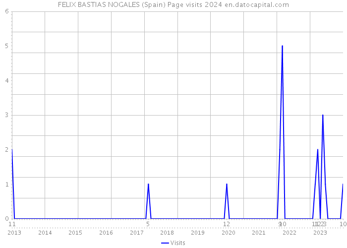 FELIX BASTIAS NOGALES (Spain) Page visits 2024 