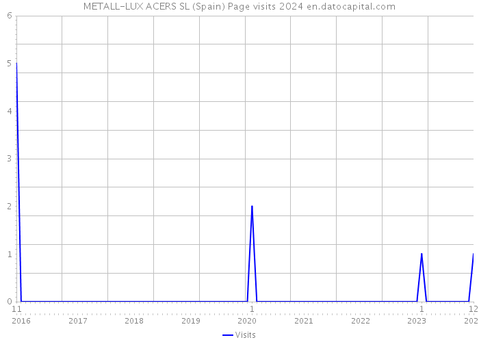 METALL-LUX ACERS SL (Spain) Page visits 2024 