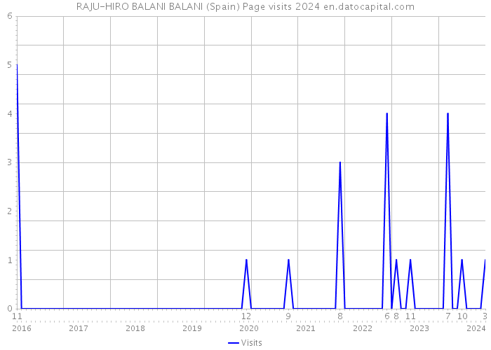 RAJU-HIRO BALANI BALANI (Spain) Page visits 2024 