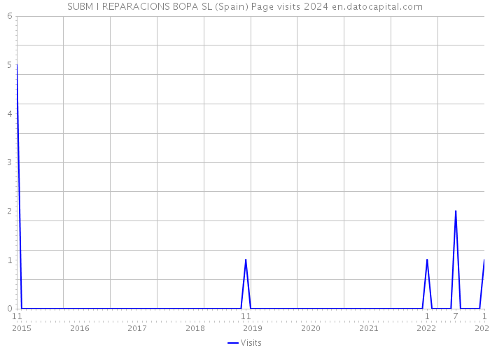 SUBM I REPARACIONS BOPA SL (Spain) Page visits 2024 