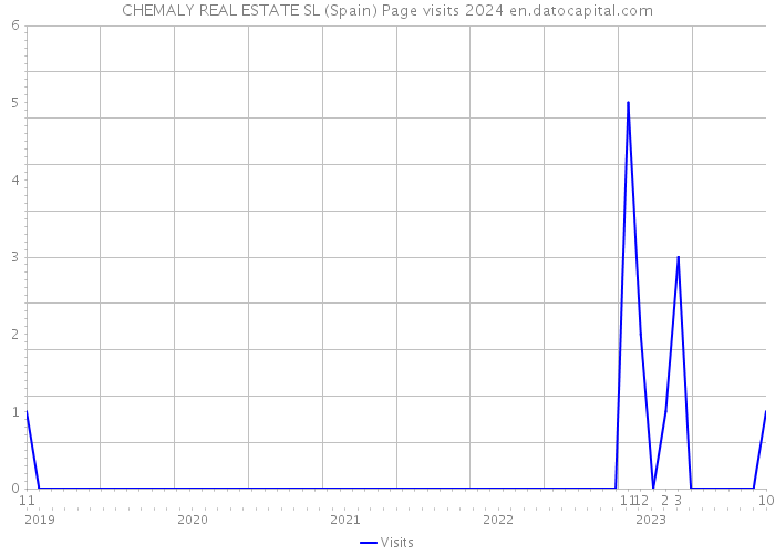 CHEMALY REAL ESTATE SL (Spain) Page visits 2024 