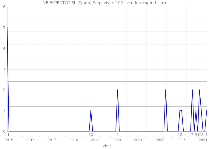 VF EXPERTOS SL (Spain) Page visits 2024 