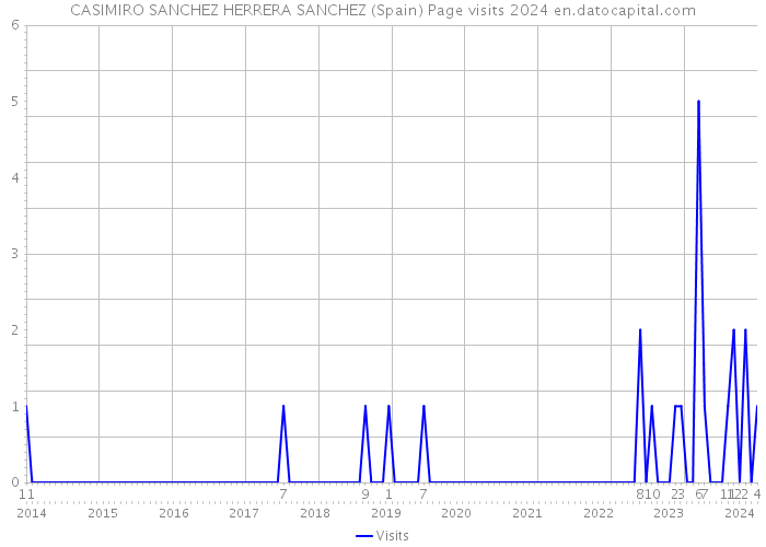 CASIMIRO SANCHEZ HERRERA SANCHEZ (Spain) Page visits 2024 