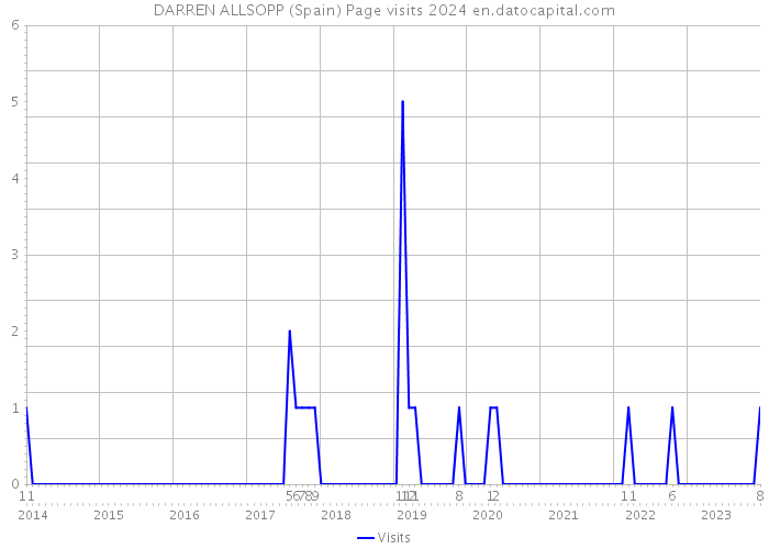 DARREN ALLSOPP (Spain) Page visits 2024 
