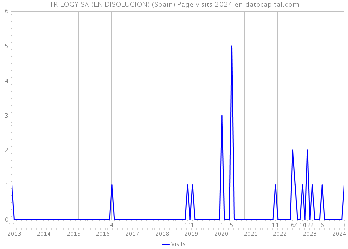 TRILOGY SA (EN DISOLUCION) (Spain) Page visits 2024 