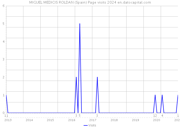 MIGUEL MEDICIS ROLDAN (Spain) Page visits 2024 