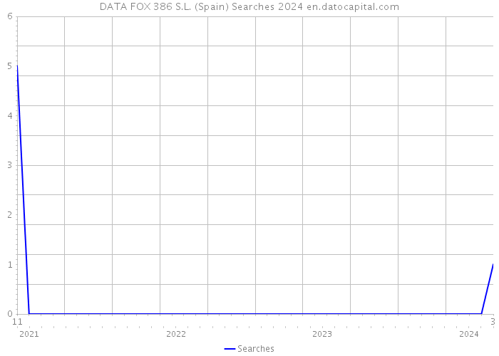 DATA FOX 386 S.L. (Spain) Searches 2024 
