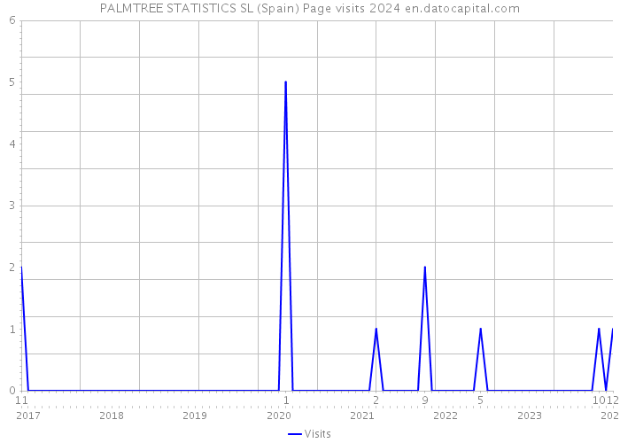 PALMTREE STATISTICS SL (Spain) Page visits 2024 