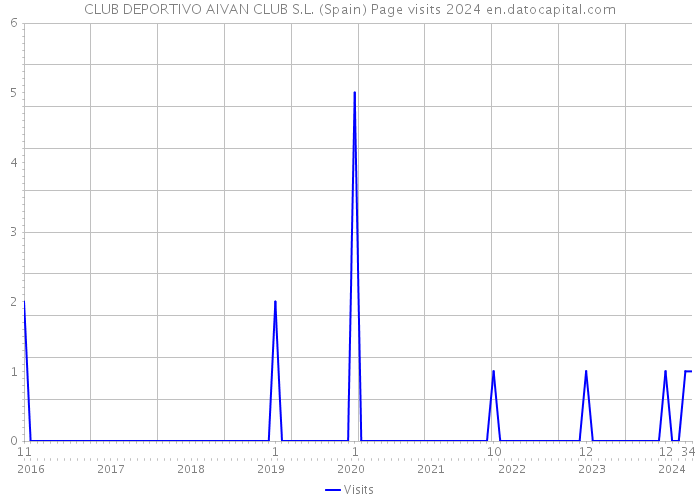 CLUB DEPORTIVO AIVAN CLUB S.L. (Spain) Page visits 2024 