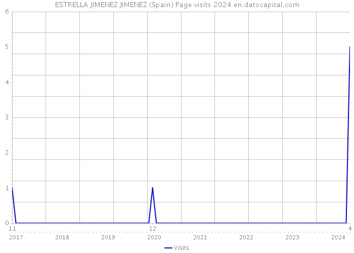 ESTRELLA JIMENEZ JIMENEZ (Spain) Page visits 2024 