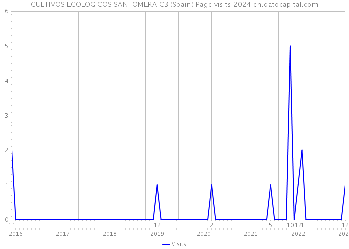CULTIVOS ECOLOGICOS SANTOMERA CB (Spain) Page visits 2024 